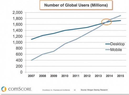 Mobile Users